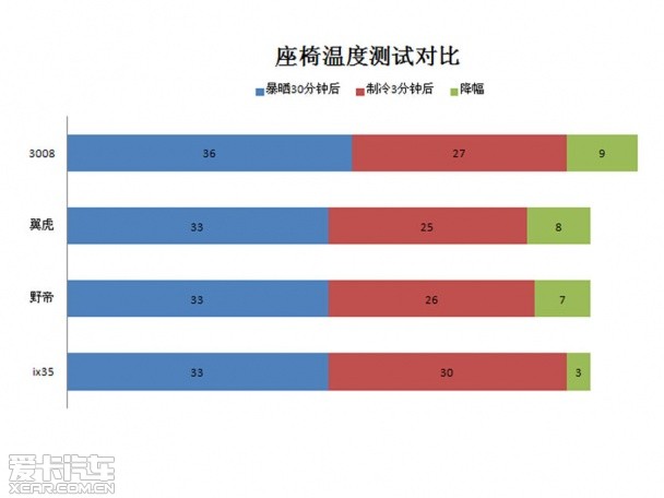 4款熱門SUV空調制冷測試