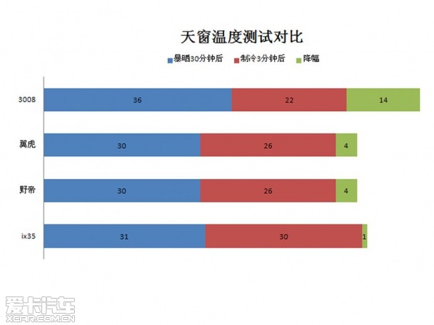 4款熱門SUV空調制冷測試