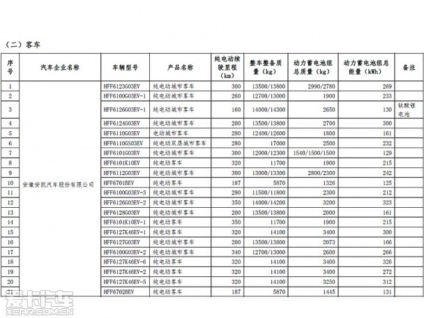 首批免征車輛購置稅新能源車車型目錄