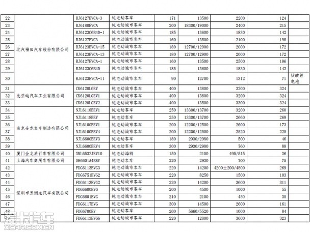 首批免征車輛購置稅新能源車車型目錄