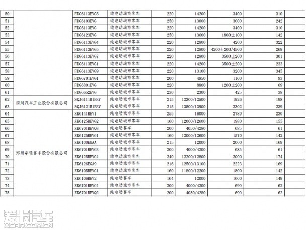 首批免征車輛購置稅新能源車車型目錄