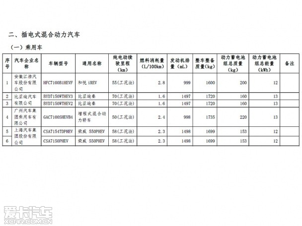 首批免征車輛購置稅新能源車車型目錄