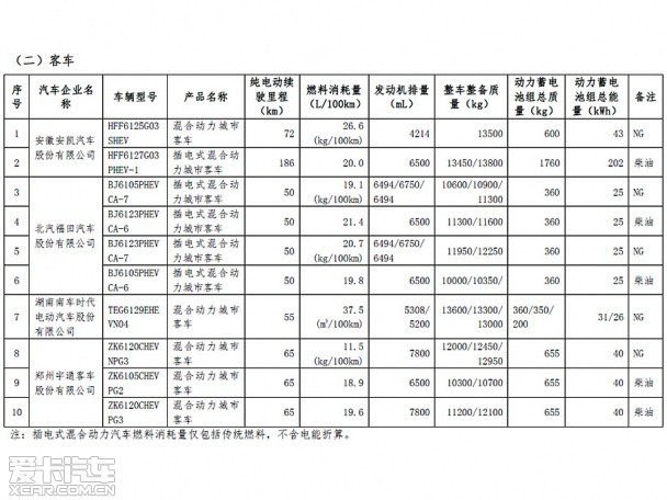 首批免征車輛購置稅新能源車車型目錄