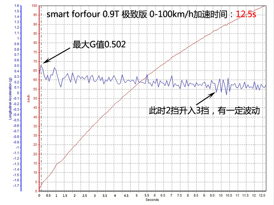 smart forfour测试