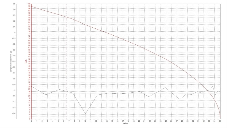 ɲͼǿԿ¸߶ɲԵǰαͷų-1.4gҵGֵɲҲһֱ-1.1gҵļGֵɲֳڡգ100km/h-0ɲԳɼΪ36.99m