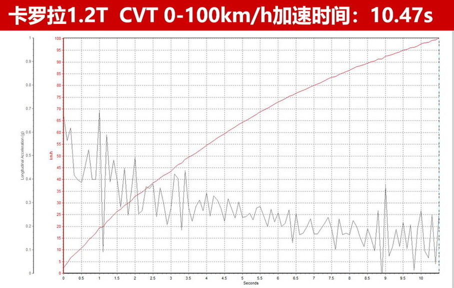 明锐对比卡罗拉