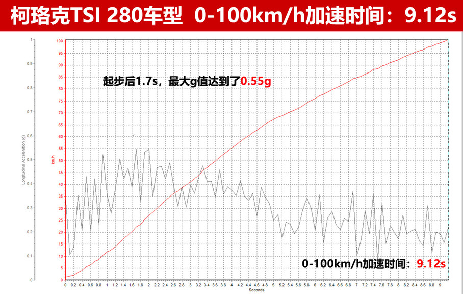 ǲÿTSI 280͵İٹΪ9.12s𲽺󷢶תѸֱ۵ƱСղ0-100km/hʱΪ9.12sԶԶͬпͺָЩ10sҵѡ֡