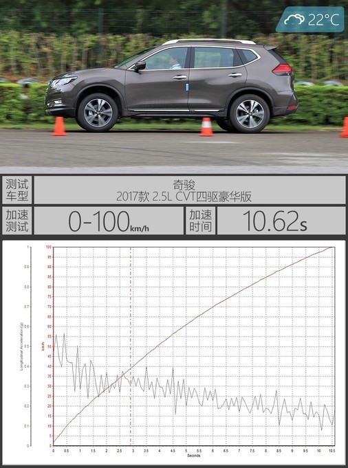 ʵ0-100km/hٻڣ濥2.5L+CVTıҪǿһЩ Եļٹ̷ǳƽ˳̨濥0-100km/hٳɼ10.62sٷݱȽϽӽ