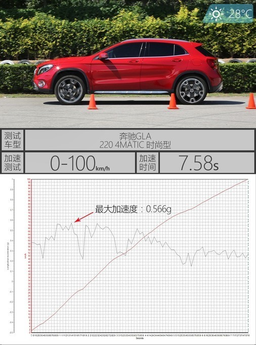 GLAͬڱ䱣תٱ޶2000rpmңɿɲŵףϵͳӳƽȣֲδִ򻬵7˫ϱ併ٴԴ0-100km/hٳɼΪ7.58s