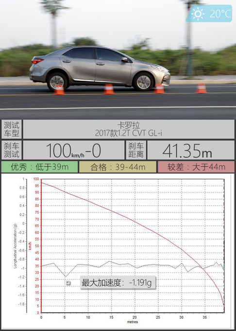 ɲ̻ǱȽԵģ̬ƵĻԣͷҲԡղÿ100km/h-0ɲΪ41.35m