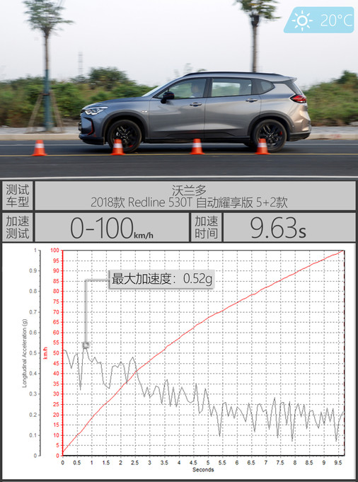 ĶϾܿٱӦ3ġΪһ̨5+2ʽȫܼҽΣʵ9.63s0-100km/hʱ䣬Ѿ൱ˡ