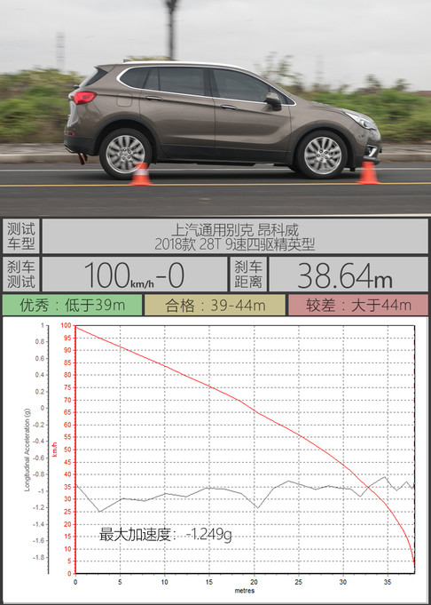 ɲУҲһĳɼ100km/h-0ĳɼΪ38.64mǴӰȫɲʱĳ̬Уܹһ⣬ǵٶȴﵽ-1.249gʱǰгѹĻǱȽԵģͬʱҲܷӳƫȡҵУԼ...