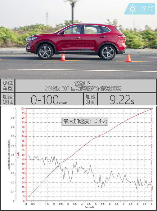 ڼٲУǽ1.5THS˶ģʽرյӸϵͳͲ̤壬תٴﵽ1500rpmʱǰûд򻬣μٶ0-100km/hʱ9.22s