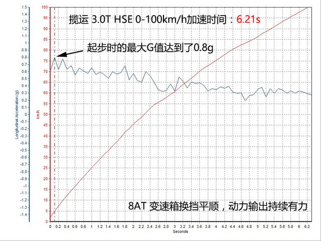 巅峰对决 揽胜运动版/X5/卡宴 对比测试