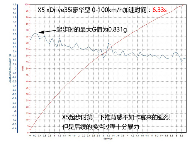 巅峰对决 揽胜运动版/X5/卡宴 对比测试