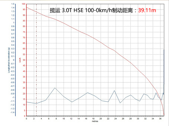 巅峰对决 揽胜运动版/X5/卡宴 对比测试