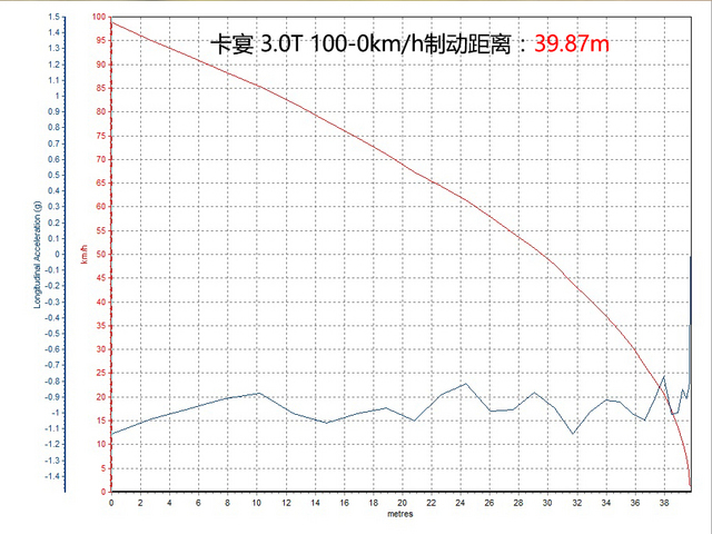 巅峰对决 揽胜运动版/X5/卡宴 对比测试