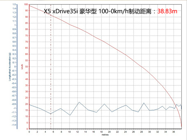 巅峰对决 揽胜运动版/X5/卡宴 对比测试