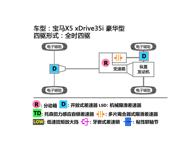 巅峰对决 揽胜运动版/X5/卡宴 对比测试