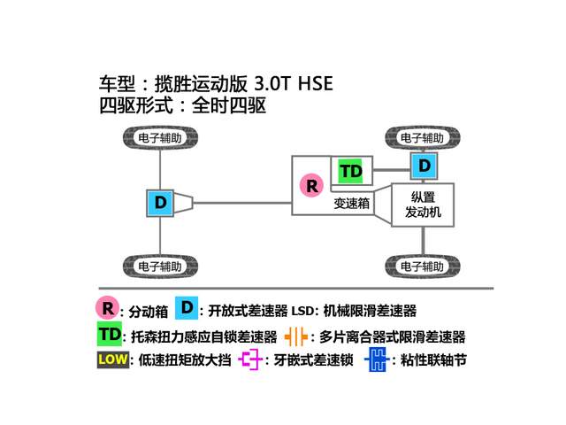 巅峰对决 揽胜运动版/X5/卡宴 对比测试