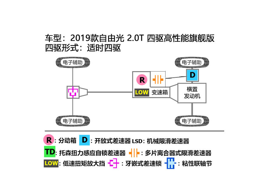 后差速锁SUV