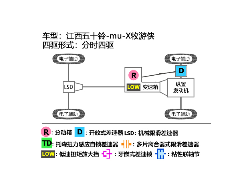 后差速锁SUV