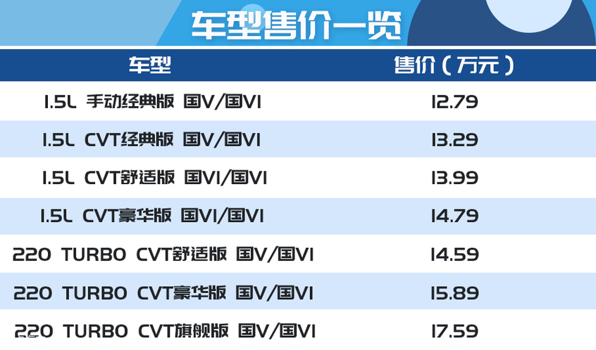 新款东风本田XR-V上市 买1.5T中配就够