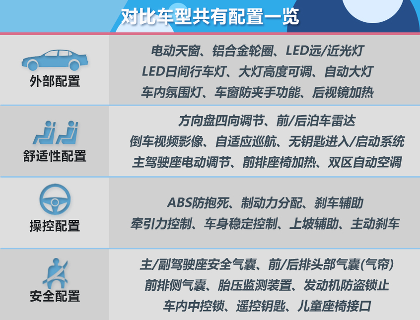 全新威朗對比朗逸：配置對比