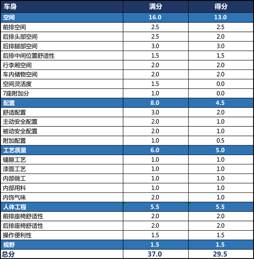 测试智道U7：得分