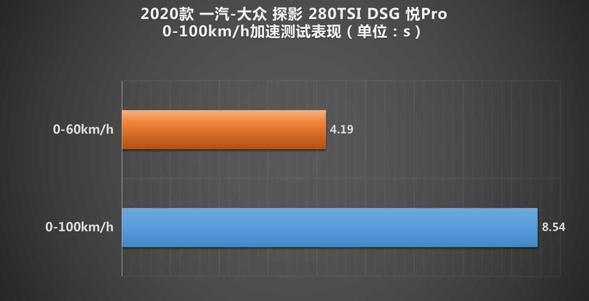 测试一汽-大众探影280TSI 年轻人别将就