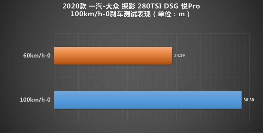 测试一汽-大众探影280TSI 年轻人别将就