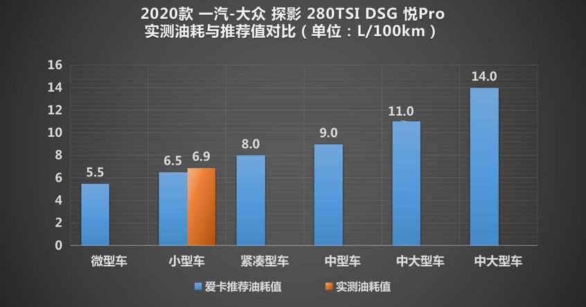 测试一汽-大众探影280TSI 年轻人别将就