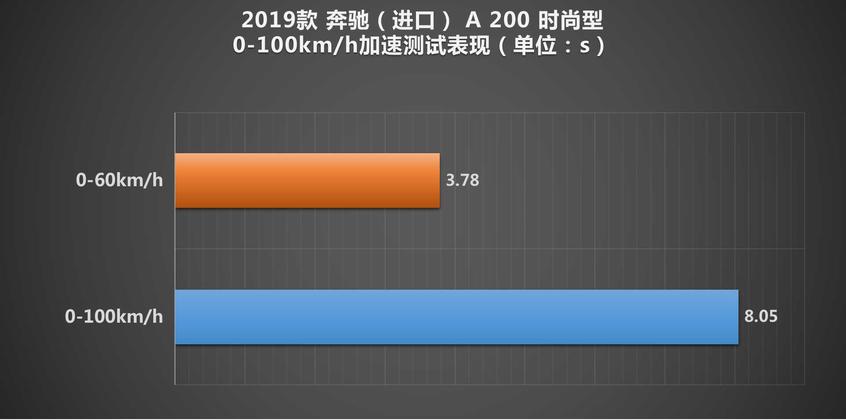 测试进口奔驰A级 年轻人的第一辆三叉星