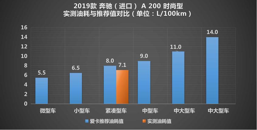 测试进口奔驰A级 年轻人的第一辆三叉星