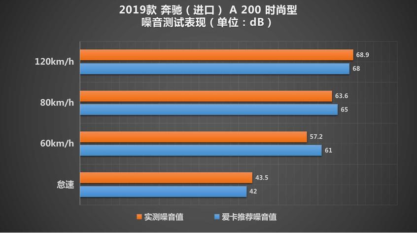 测试进口奔驰A级 年轻人的第一辆三叉星