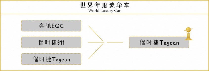 世界年度車結(jié)果公布 獲獎車型都有誰？