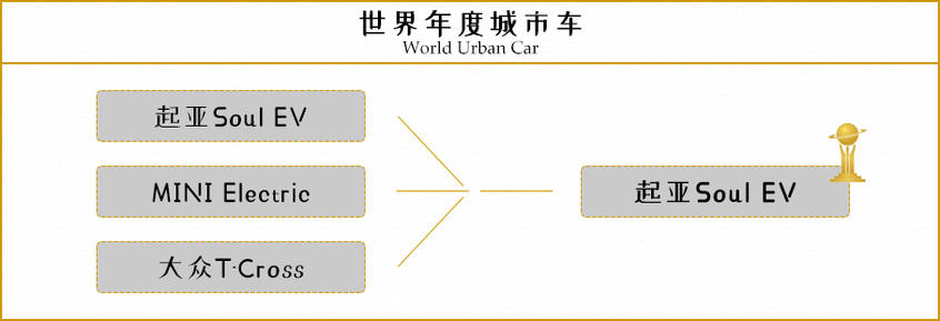 世界年度車結果公布 獲獎車型都有誰？