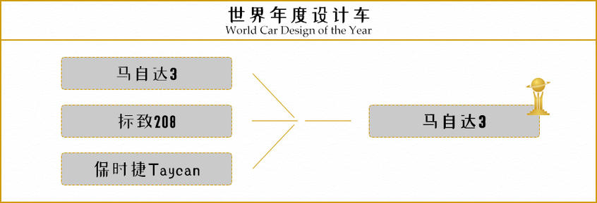 世界年度車結果公布 獲獎車型都有誰？