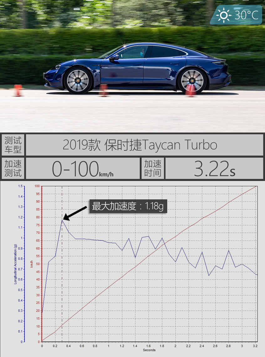 Taycan测试：加速成绩是最大亮点