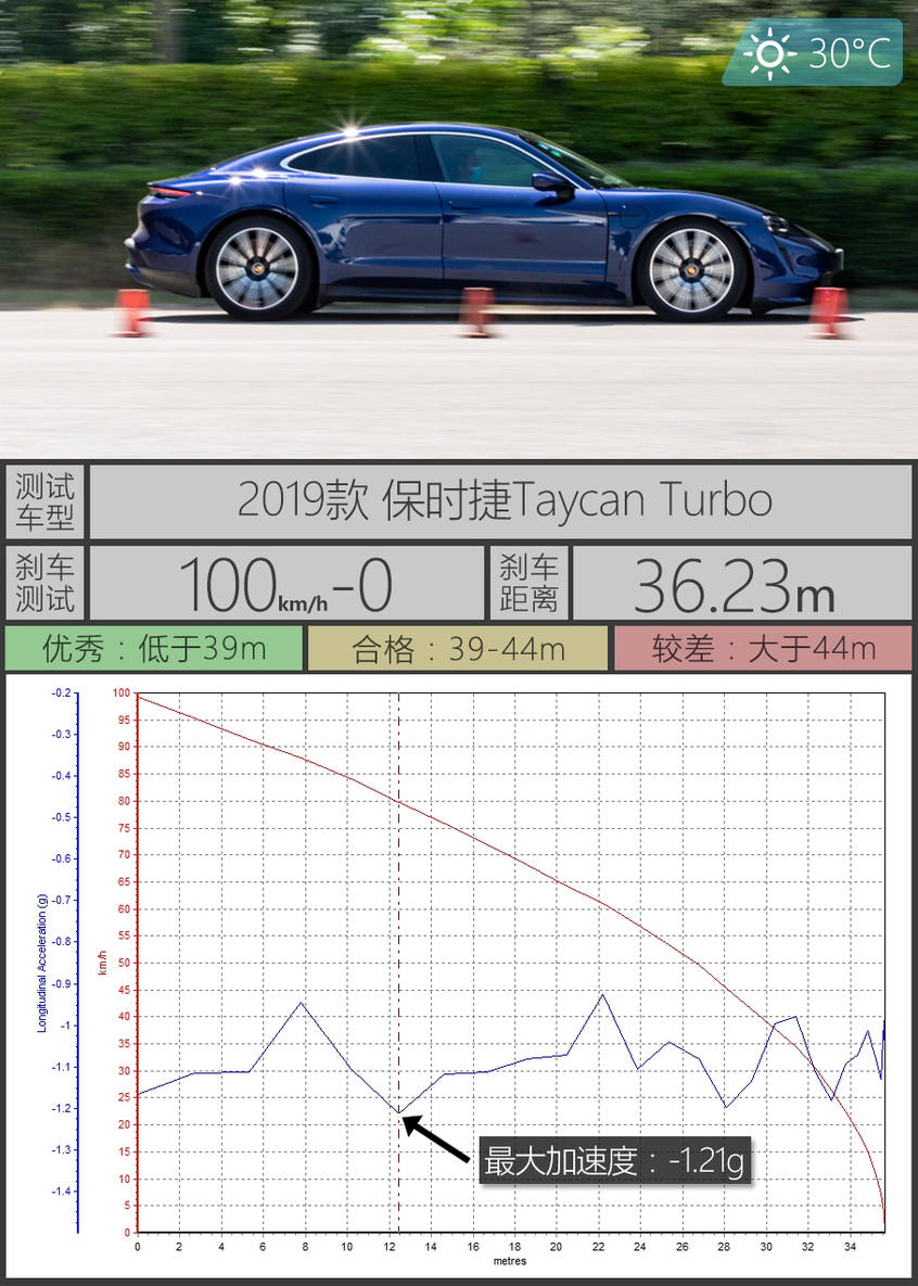 Taycan测试：加速成绩是最大亮点