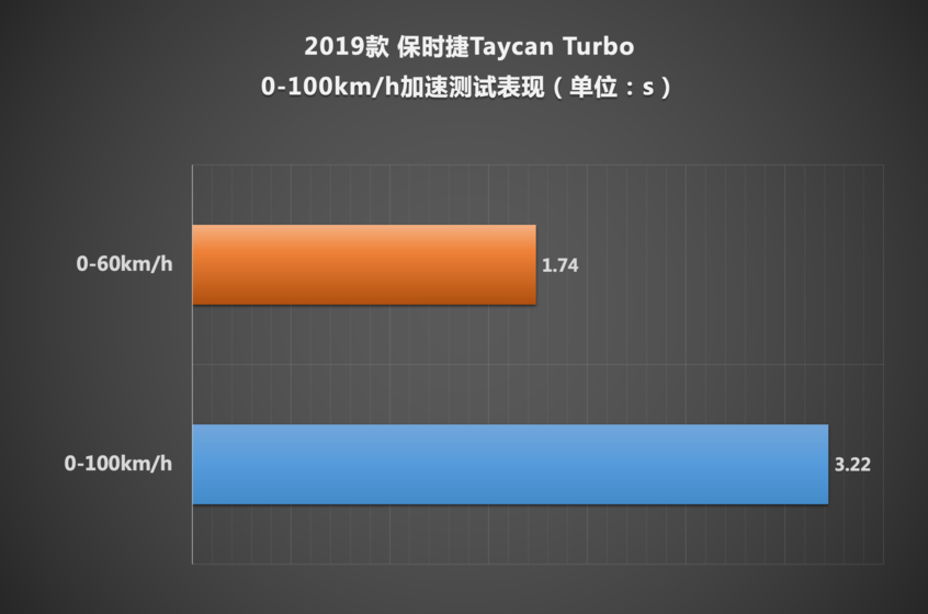 Taycan测试：加速成绩是最大亮点
