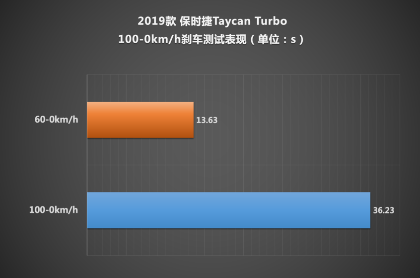 Taycan测试：加速成绩是最大亮点