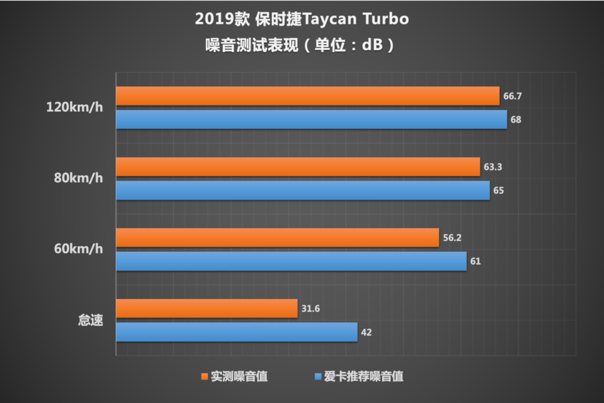 Taycan测试：加速成绩是最大亮点
