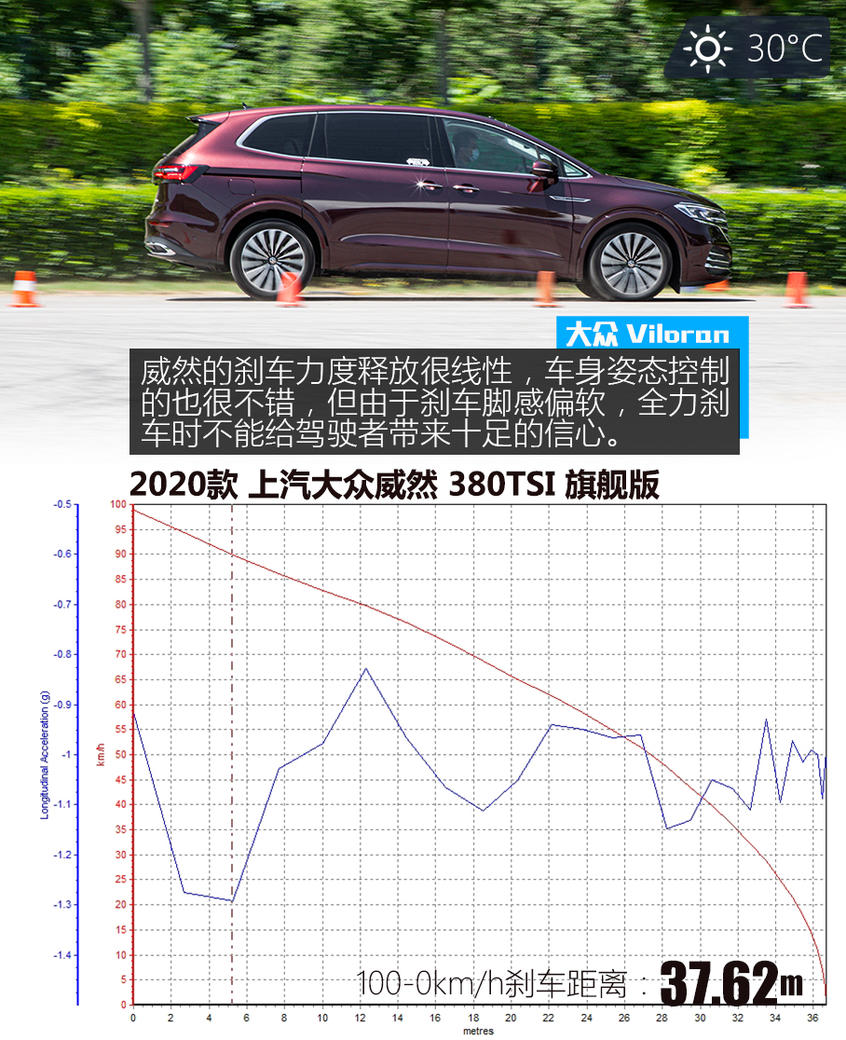 上汽大众威然：刹车成绩喜人