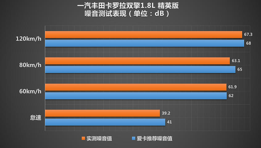 卡罗拉 双擎品质测试：振动测试