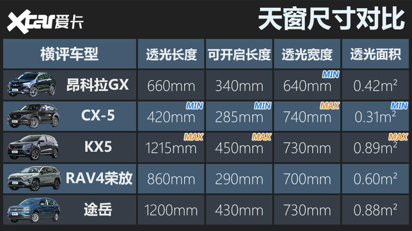 合资紧凑型SUV横评