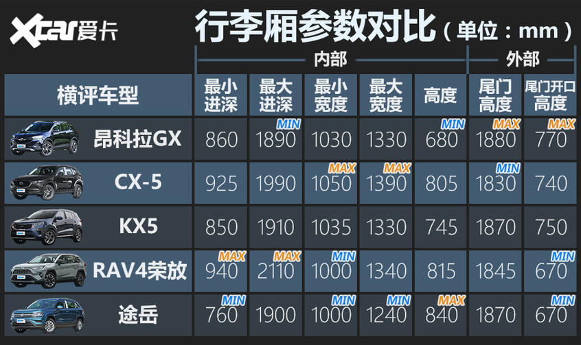 合资紧凑型SUV横评