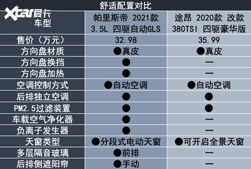 帕里斯帝對比途昂