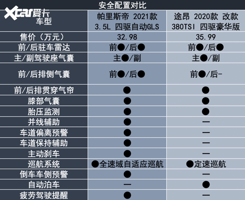 帕里斯帝對比途昂