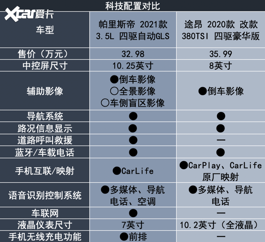 帕里斯帝對比途昂